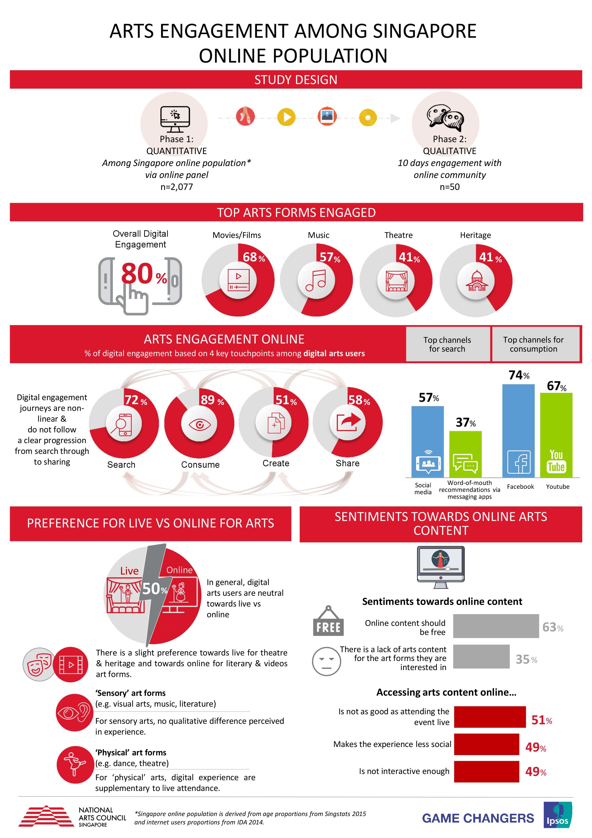 Culture Academy - Digital Engagement Study